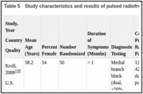 Table 5. Study characteristics and results of pulsed radiofrequency ablation trials.