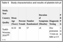 Table 6. Study characteristics and results of platelet-rich plasma trial.