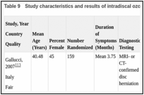 Table 9. Study characteristics and results of intradiscal ozone trials.