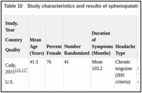 Table 10. Study characteristics and results of sphenopalatine block trial.