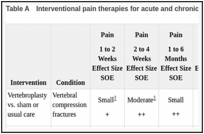 Table A. Interventional pain therapies for acute and chronic pain.