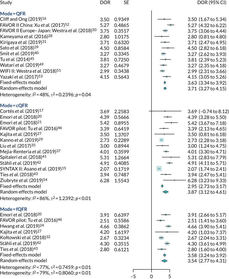 FIGURE 20. Meta-analysis of DORs.