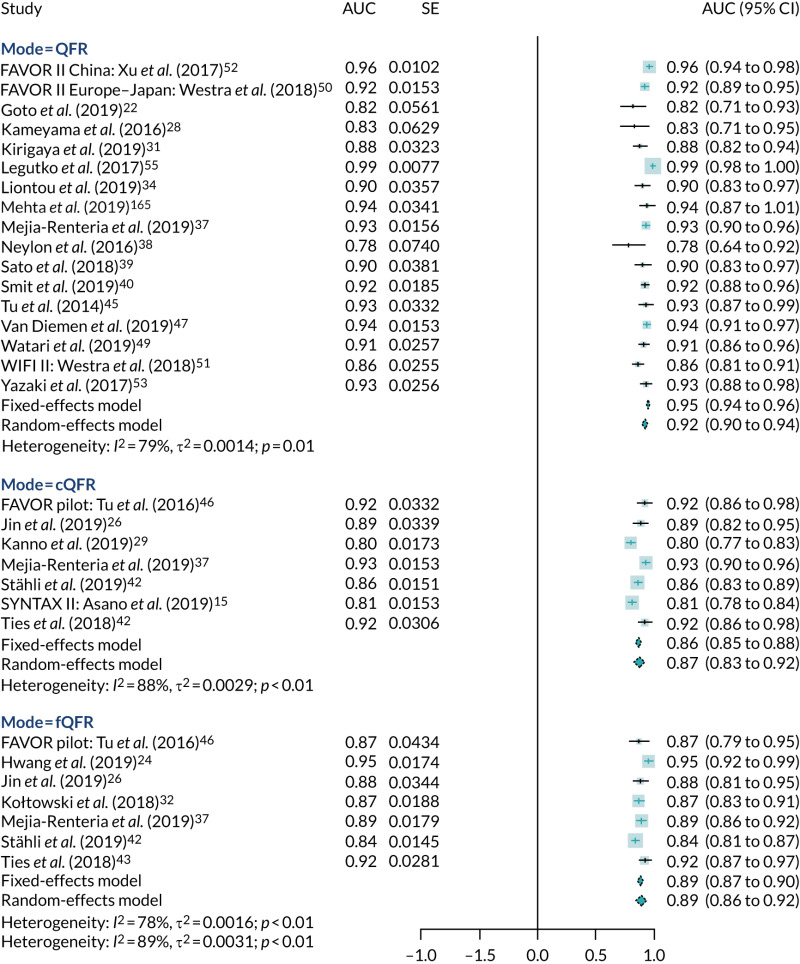 FIGURE 21. Meta-analysis of AUC.