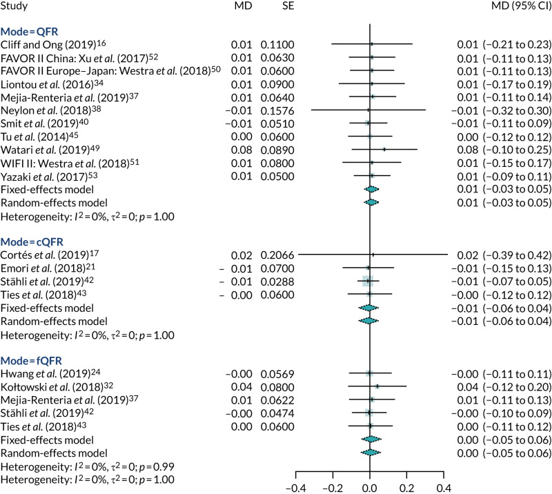 FIGURE 22. Meta-analysis of MD between FFR and QFR.