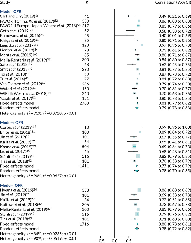 FIGURE 23. Meta-analysis of correlation between QFR and FFR.