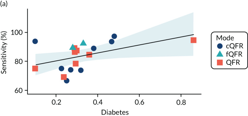 FIGURE 28. Metaregression of sensitivity, specificity and DOR by proportion with diabetes: (a) sensitivity; (b) specificity; and (c) log-DOR.