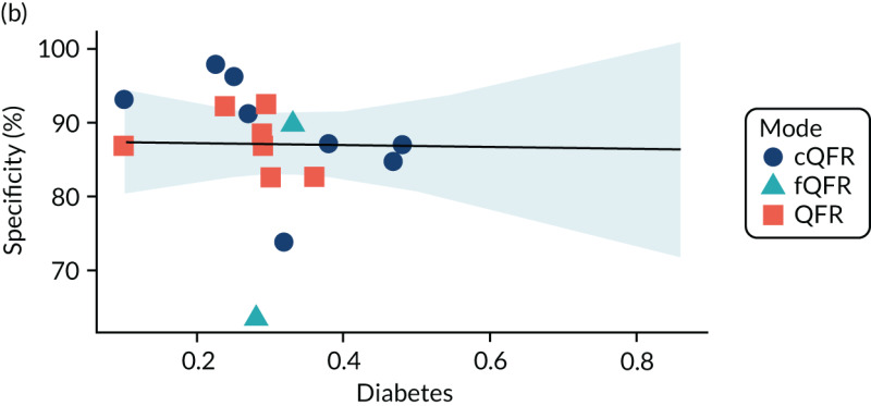 FIGURE 28. Metaregression of sensitivity, specificity and DOR by proportion with diabetes: (a) sensitivity; (b) specificity; and (c) log-DOR.