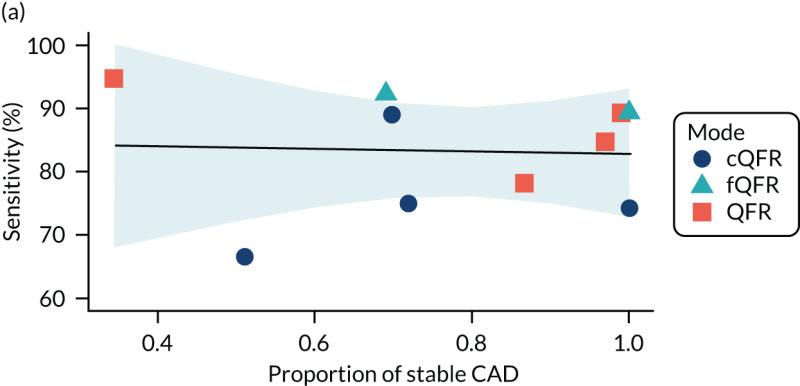 FIGURE 29. Metaregression of sensitivity, specificity and DOR by proportion with stable CAD: (a) sensitivity; (b) specificity; and (c) log-DOR.