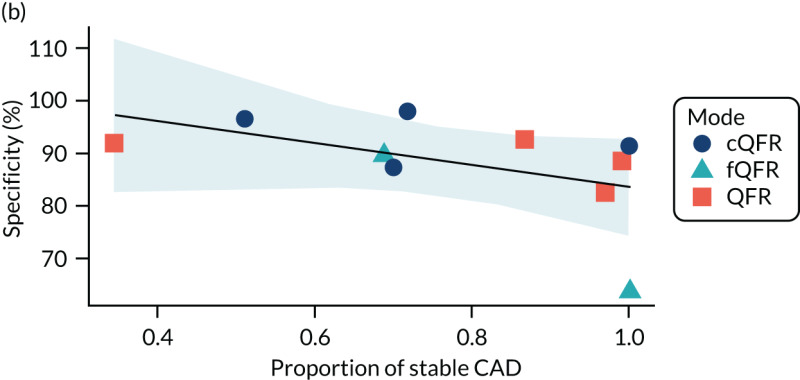 FIGURE 29. Metaregression of sensitivity, specificity and DOR by proportion with stable CAD: (a) sensitivity; (b) specificity; and (c) log-DOR.