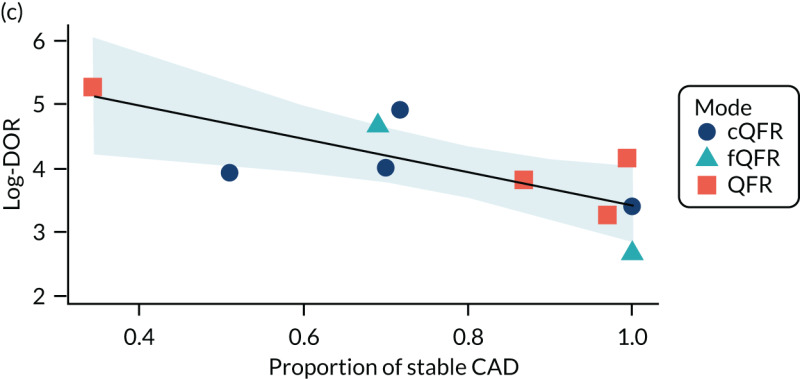 FIGURE 29. Metaregression of sensitivity, specificity and DOR by proportion with stable CAD: (a) sensitivity; (b) specificity; and (c) log-DOR.