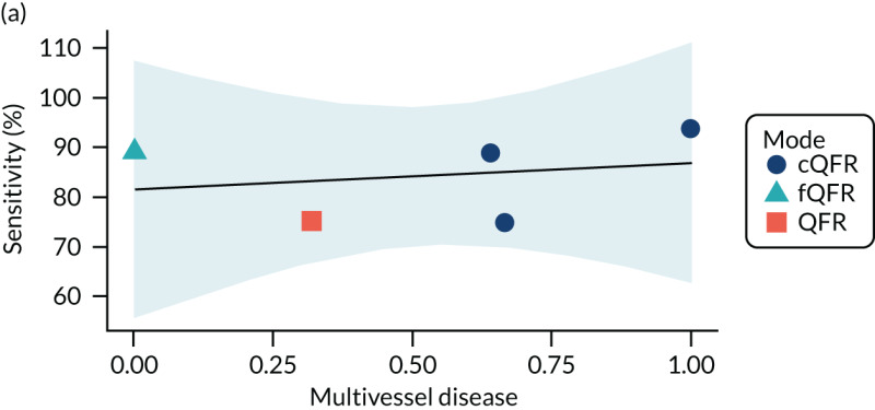 FIGURE 30. Metaregression of sensitivity, specificity and DOR by proportion with multivessel disease: (a) sensitivity; (b) specificity; and (c) log-DOR.