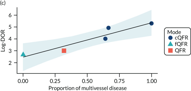 FIGURE 30. Metaregression of sensitivity, specificity and DOR by proportion with multivessel disease: (a) sensitivity; (b) specificity; and (c) log-DOR.