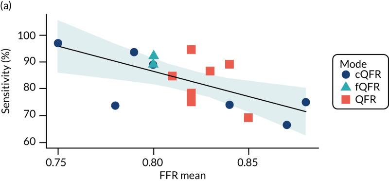 FIGURE 31. Metaregression of sensitivity, specificity and DOR by mean FFR: (a) sensitivity; (b) specificity; and (c) log-DOR.