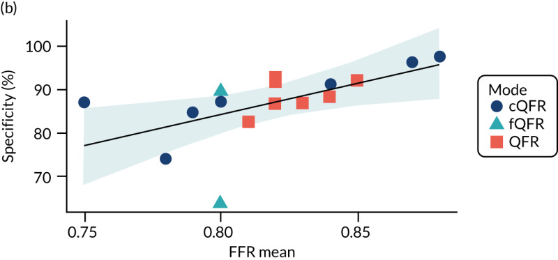 FIGURE 31. Metaregression of sensitivity, specificity and DOR by mean FFR: (a) sensitivity; (b) specificity; and (c) log-DOR.