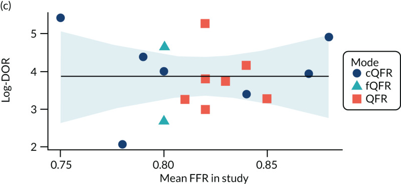 FIGURE 31. Metaregression of sensitivity, specificity and DOR by mean FFR: (a) sensitivity; (b) specificity; and (c) log-DOR.