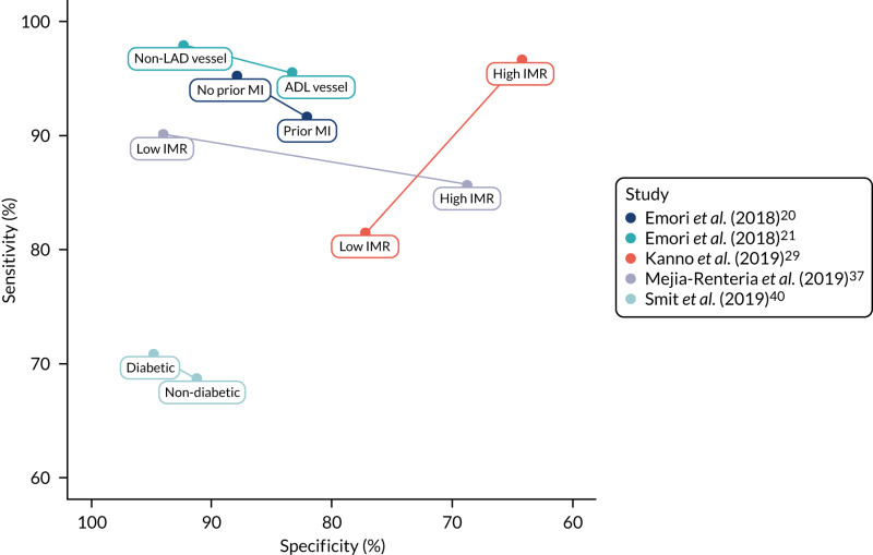 FIGURE 32. Sensitivity and specificity by patient subgroups.