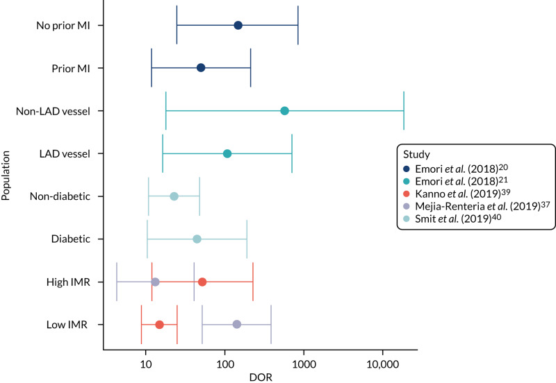 FIGURE 33. Diagnostic odds ratios by patient subgroups.