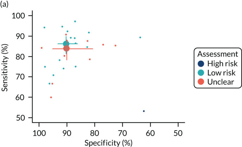 FIGURE 34. Bivariate meta-analyses according to QUADAS-2 risk-of-bias classification: (a) flow; (b) index text; (c) patient selection; and (d) reference standard.