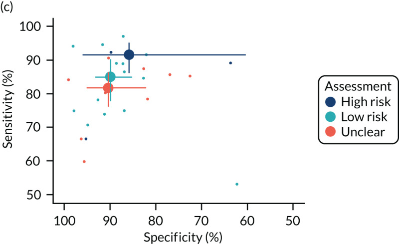 FIGURE 34. Bivariate meta-analyses according to QUADAS-2 risk-of-bias classification: (a) flow; (b) index text; (c) patient selection; and (d) reference standard.