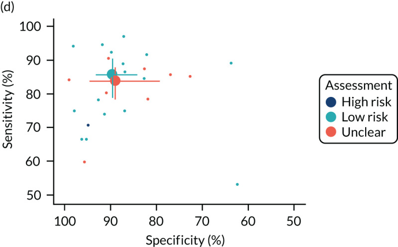 FIGURE 34. Bivariate meta-analyses according to QUADAS-2 risk-of-bias classification: (a) flow; (b) index text; (c) patient selection; and (d) reference standard.