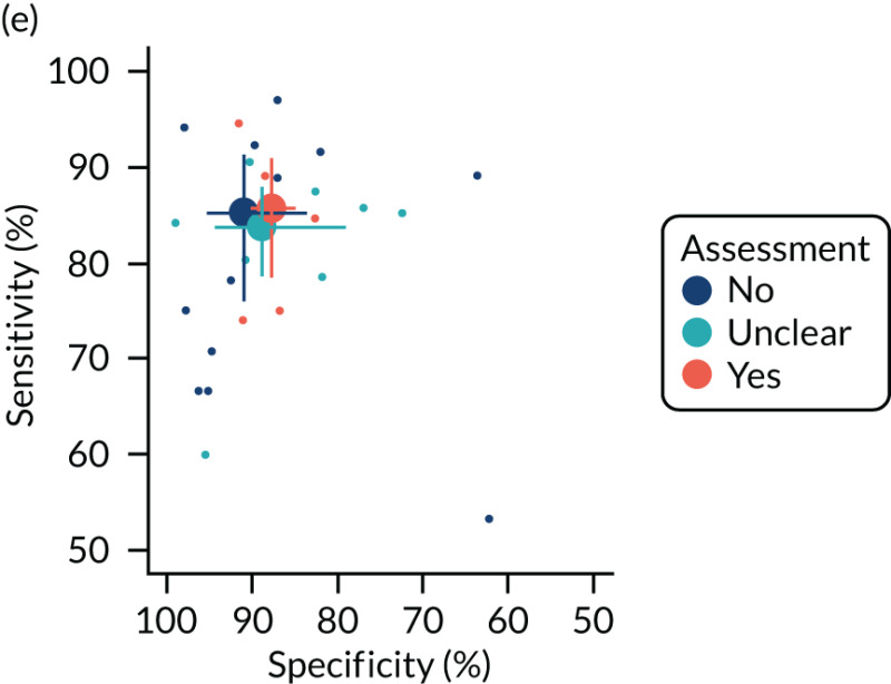 FIGURE 36. Bivariate meta-analyses according to other factors that might cause bias: (a) blinding; (b) both tests; (c) complete data; (d) online test; (e) same exam; and (f) stable CAD.