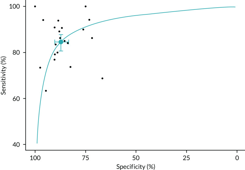 FIGURE 37. Bivariate meta-analysis of extracted figure data.