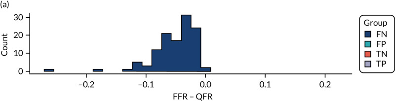 FIGURE 39. Difference between FFR and QFR values in the grey zone: (a) FN; (b) FP; (c) TN; and (d) TP.