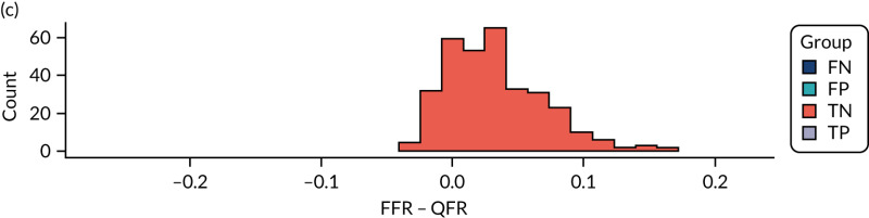 FIGURE 39. Difference between FFR and QFR values in the grey zone: (a) FN; (b) FP; (c) TN; and (d) TP.