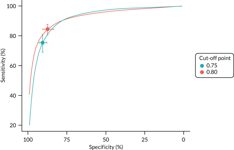 FIGURE 41. Diagnostic meta-analysis using FFR/QFR thresholds of 0.