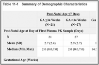 Table 11-1. Summary of Demographic Characteristics.