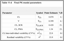 Table 11-4. Final PK model parameters.