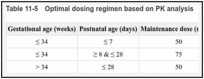 Table 11-5. Optimal dosing regimen based on PK analysis.