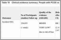 Table 10. Clinical evidence summary: People with PCOS vs people without PCOS.