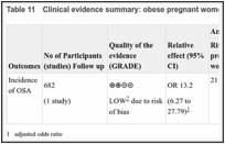 Table 11. Clinical evidence summary: obese pregnant women vs lean pregnant women.