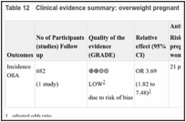Table 12. Clinical evidence summary: overweight pregnant women vs lean pregnant women.