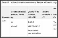 Table 15. Clinical evidence summary: People with mild cognitive impairment vs control.