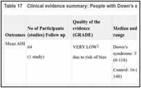 Table 17. Clinical evidence summary: People with Down’s syndrome vs control.