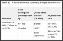 Table 20. Clinical evidence summary: People with thoracic aortic aneurysm vs matched control.