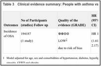 Table 3. Clinical evidence summary: People with asthma vs control.