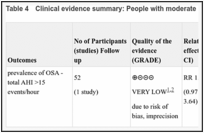 Table 4. Clinical evidence summary: People with moderate asthma vs People without asthma.