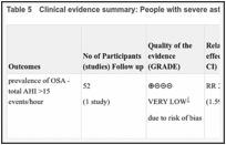 Table 5. Clinical evidence summary: People with severe asthma vs People without asthma.