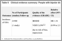 Table 6. Clinical evidence summary: People with bipolar disorder vs control.