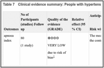 Table 7. Clinical evidence summary: People with hypertension (essential hypertension) vs control.