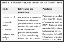 Table 2. Summary of studies included in the evidence review for CPAP.