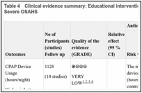 Table 4. Clinical evidence summary: Educational interventions + CPAP versus usual care + CPAP- Severe OSAHS.