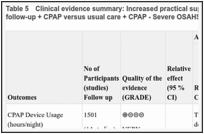 Table 5. Clinical evidence summary: Increased practical support and encouragement during follow-up + CPAP versus usual care + CPAP - Severe OSAHS.