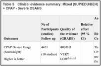 Table 5. Clinical evidence summary: Mixed (SUP/EDU/BEH) Intervention + CPAP versus Usual Care + CPAP - Severe OSAHS.