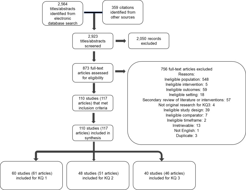 Appendix Figure B-1 is titled “Article flow diagram.” The figure is a flow chart that summarizes the search and selection of articles. There were 2,564 unique records identified from electronic database searching. In addition, 359 records were identified from other sources including handsearching. In total, 2,923 titles and abstracts were screened for potential inclusion. Of these, 873 were deemed appropriate for full-text review to determine eligibility. After full-text review, 756 were excluded: 548 for ineligible population; 5 for ineligible for intervention; 59 for ineligible outcome; 18 for ineligible setting; 57 for secondary review of literature or interventions; 4 for not original research for KQ 3, 39 for ineligible study design; 7 for ineligible comparator; 2 for ineligible timeframe; 13 for irretrievable; 1 for not English; and 3 for duplicates. One hundred and seventeen articles representing 110 studies met inclusion criteria. One hundred and seventeen articles representing 110 studies were included in the synthesis. Sixty studies in sixty-one articles were included for Key Question 1. Forty-eight studies in fifty-one articles were included for Key Question 2. Forty studies in forty-six articles were included for Key Question 3.