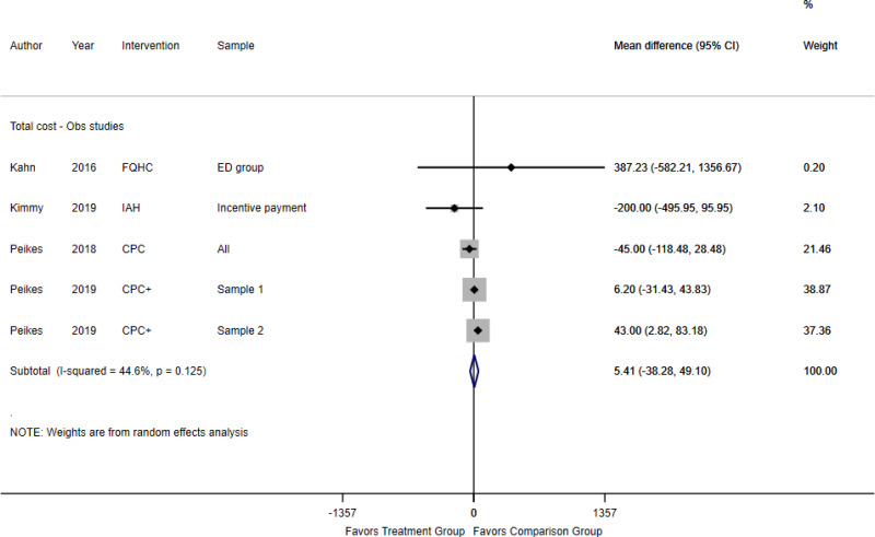 Appendix Figure B-2 is titled “System-level transformation models versus usual care, total cost.” The figure demonstrates a pooled effect size in total annual cost between treatment and comparison groups of high need, high cost patients. The figure includes five samples of high need, high cost patients for four studies. The figure demonstrates no difference in annual total cost between the groups with a mean difference of −$5.41 with a 95% confidence interval of −38.28 to 49.10; and I2=44.6%.