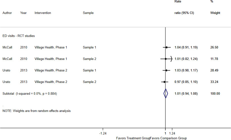 Appendix Figure B-3 is titled “Telephonic/mail models versus usual care, all-cause ED visits.” The figure demonstrates a pooled effect size in all-cause ED visits between treatment and comparison groups of high need, high cost patients. The figure includes four samples of high need, high cost patients for two studies. The figure demonstrates a pooled relative risk of 1.01 with a 95% confidence interval of 0.94 to 1.08; and I2=0%.